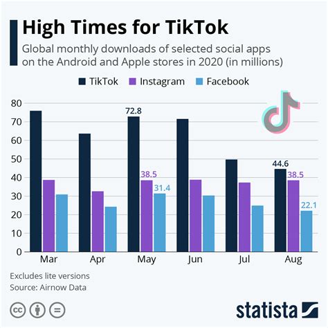 The Remarkable Rise of TikTok in India