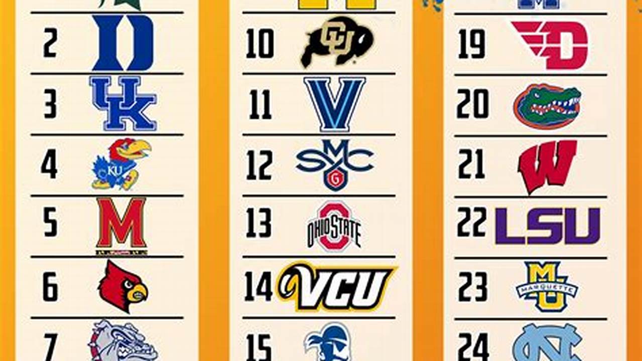The Team Rankings Are Decided By A Points System Based On How Each Voter Ranks College Basketball’s Best Teams., 2024