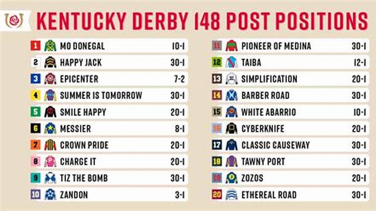 The Top Five Horses (Colored Brown Within The Standings) Are Eligible To Participate In The Kentucky Derby Provided The Horse Is Nominated., 2024