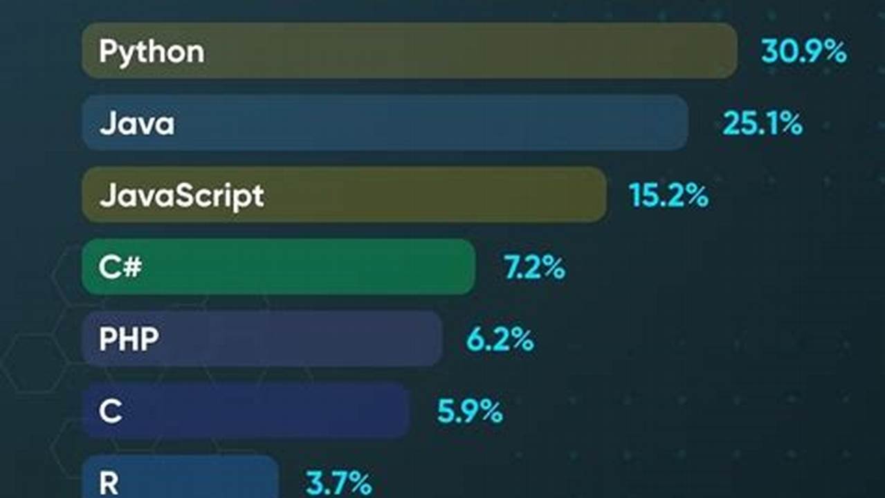 The Top Programming Languages 2024