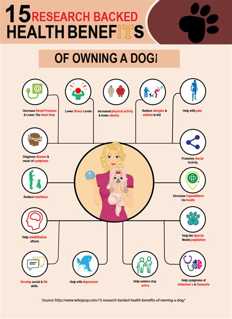 See 15 Health Benefits of pet ownership in this Informational Graphic