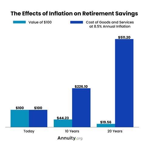 Inflation Retirees' Money Loses Purchasing Power Over Time