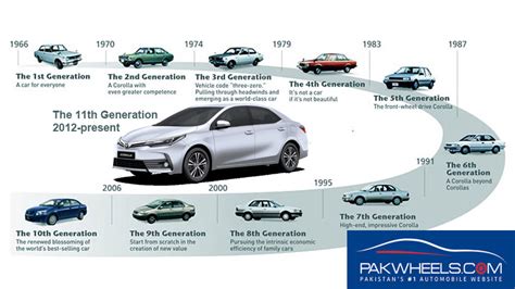 The Most Produced Car Model In History Is The Toyota Corolla