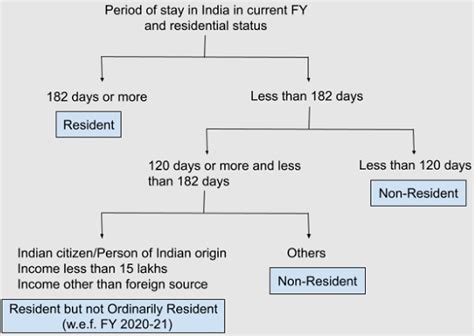 The 12-Month Rule for Residency Status