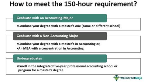 The 150-Hour Requirement