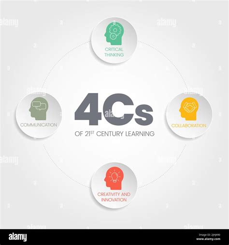 The 4Cs