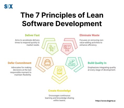 The 7 Core Principles of Lean Software Development