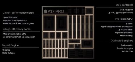 The A17 Pro Chip and Performance