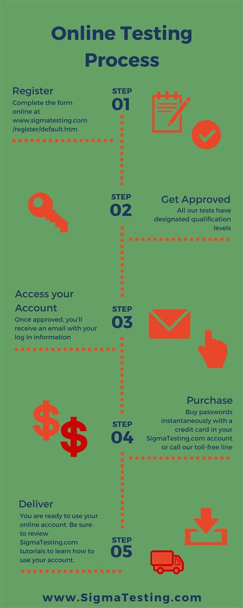 The Actual Online Testing Process