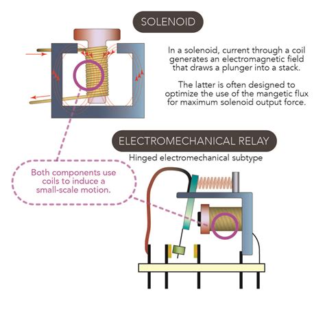 The Anatomy of a Solenoid