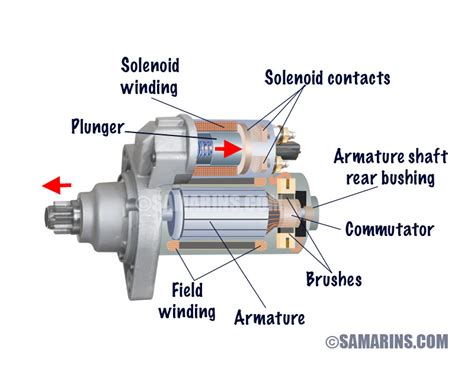 The Anatomy of a Solenoid