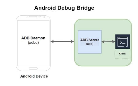 The Android Debug Bridge