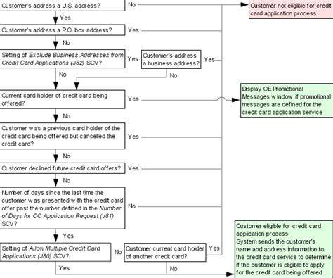 The Application Process: How to Successfully Get Credit Card