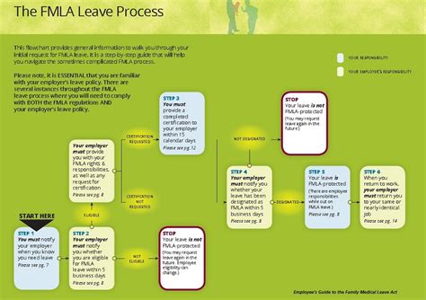 The Application Process for Fmla Leave Washington State