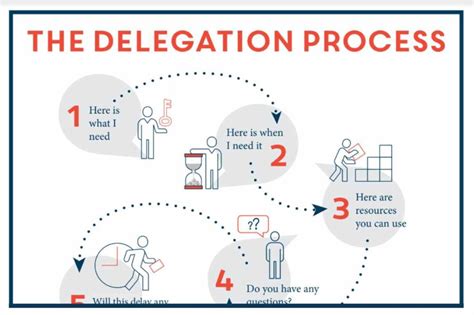 The Art of Effective Delegation