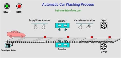 The Automatic Car Wash Process Explained