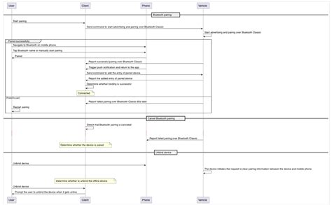 The Automatic Unlocking Process (Postpaid & Prepaid)