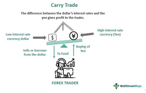 The Basics of Carry Trade: An Informative Guide