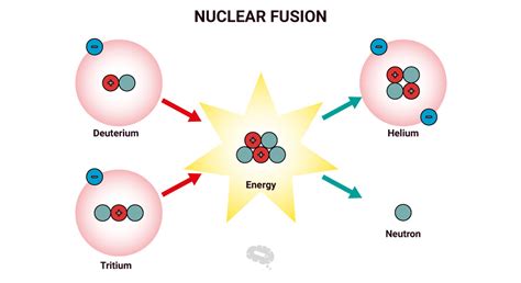 The Basics of Nuclear Fusion