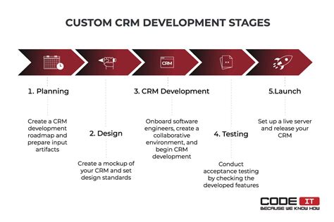 The Benefits and Process of Custom CRM Development