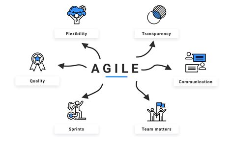 The Benefits of Agile Project Management