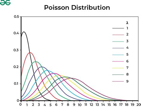 The Benefits of Poisson Distribution