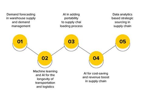 The Benefits of Using AI for Supply Chain Optimization