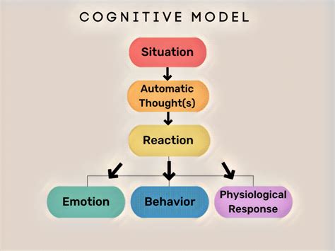 The Benefits of Using the Cognitive Behavioral Model