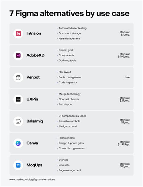 The Best Figma Alternatives