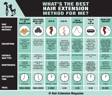 The Best and Worst Extension Methods for Regrowth