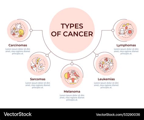 The Big Three: Most Common Types of Cancer
