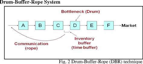 The Buffer In A Theory Of Constraints System...
