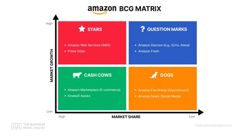 The Business Analyst Catalyst: Guide Strategic Decision-Making at Amazon