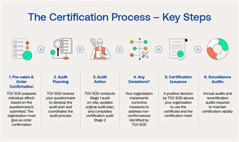 The Certification Process: Step-by-Step