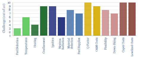 The Challenges of Nuclear Fusion