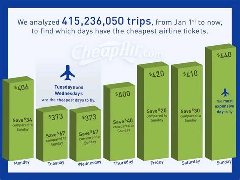 The Cheapest Days to Fly