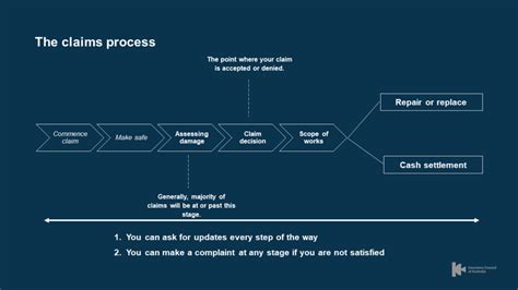 The Claims Process: Fast and Fair