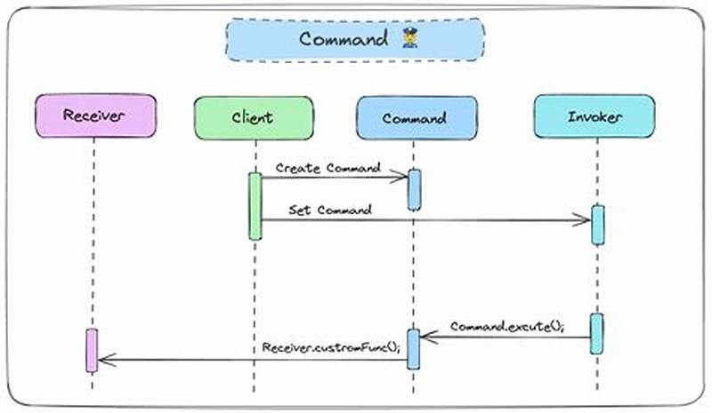 The Command Pattern
