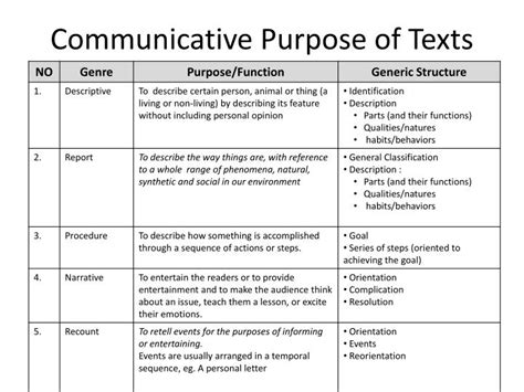 The Communicative Purpose Of The Text Is