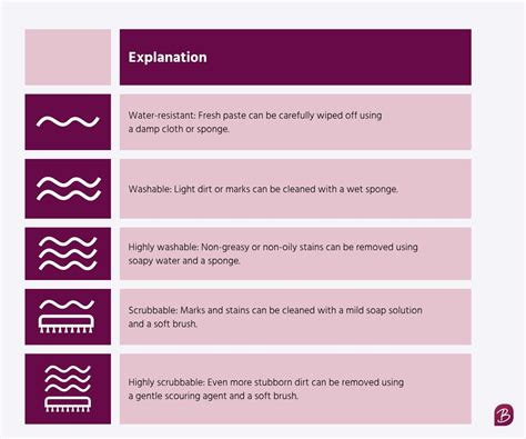 The Composition of Washability