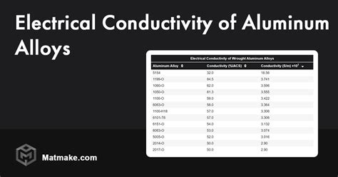 The Conductivity of Aluminum