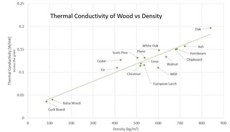 The Conductivity of Wood