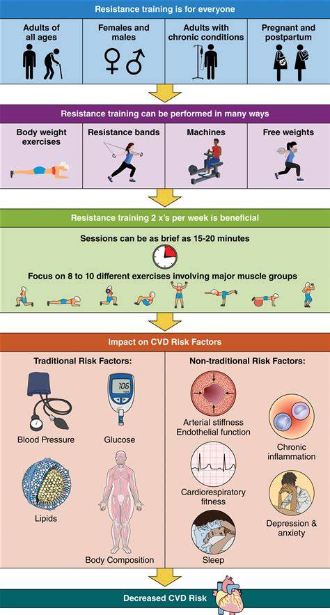 The Connection Between Resistance Training And Heart Health