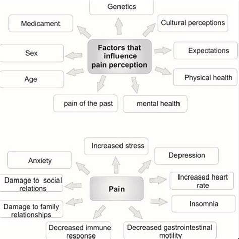 The Consequences of Pain