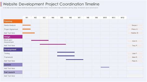 The Coordination Timeline