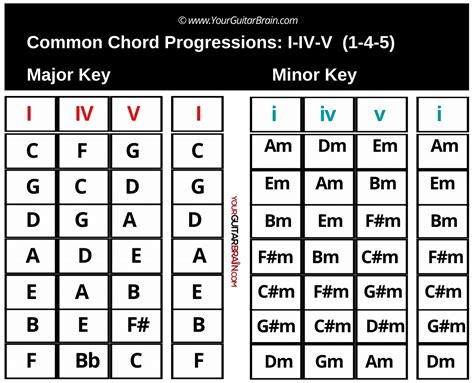 The Core Chord List