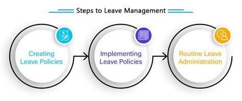 The Core Components of Effective Leave Administration