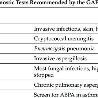 The Core Diagnostic Tests