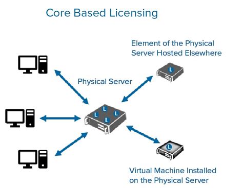 The Core Licensing Process