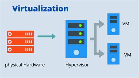 The Core Mechanics: How Virtualization Works
